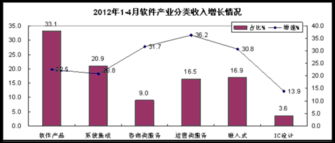 2012年1-4月我國軟件業經濟運行分析 軟件外包服務展現強勁活力