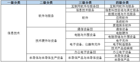 一文看懂WIND行業分類 軟件外包服務